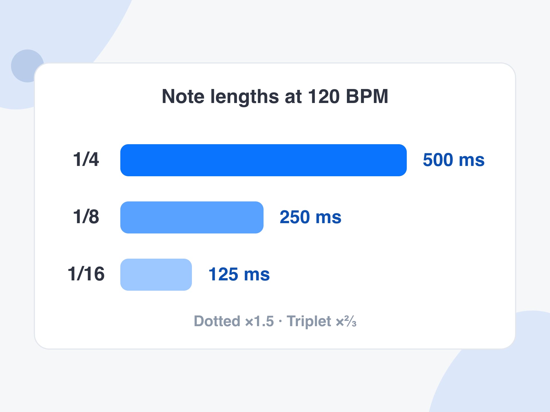 Three bars of shrinking length for quarter, eighth and sixteenth notes labelled 500, 250 and 125 milliseconds at 120 BPM