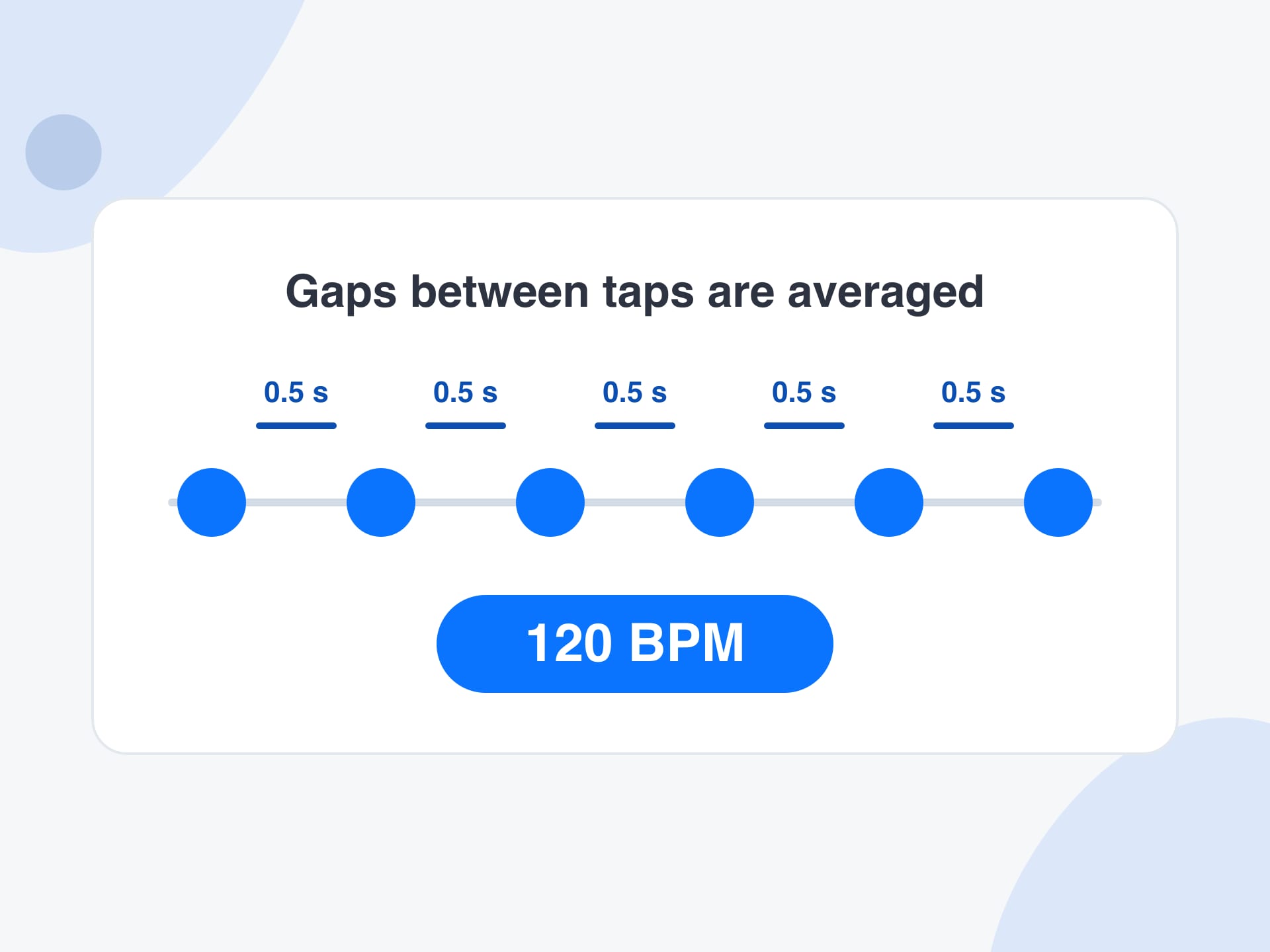 A line of six blue dots joined by arrows labelled half a second with a result pill below reading 120 BPM